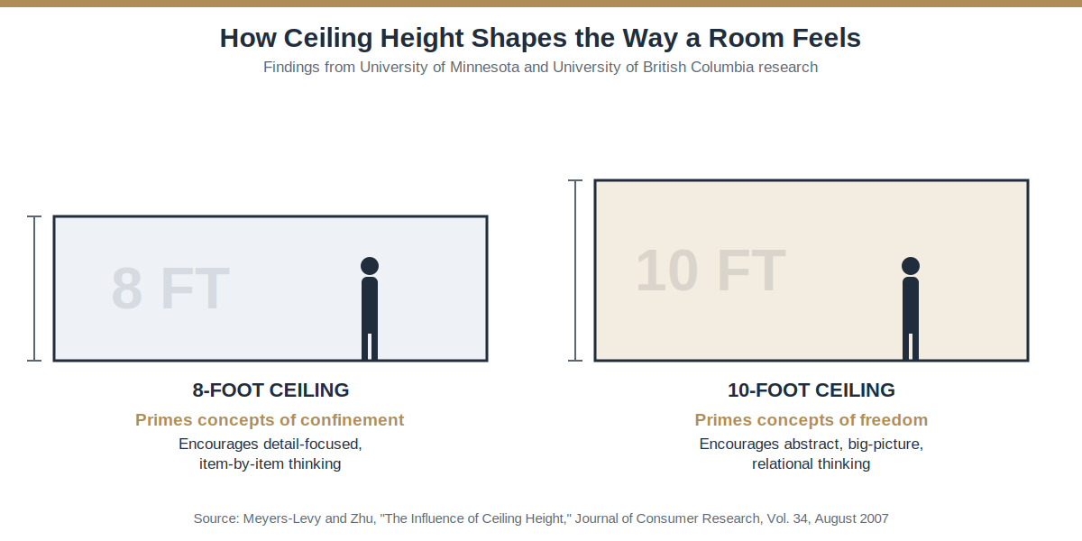 How ceiling height shapes the way a room feels Infographic comparing an 8-foot ceiling and a 10-foot ceiling and the thinking styles each tends to prime