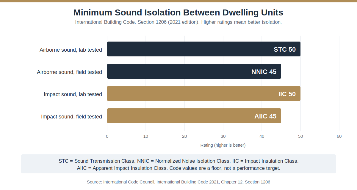 Minimum sound isolation between dwelling units under the International Building Code Bar chart of International Building Code minimum sound isolation ratings between dwelling units